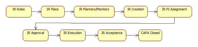 Steps to Implement Incident Module in Calem