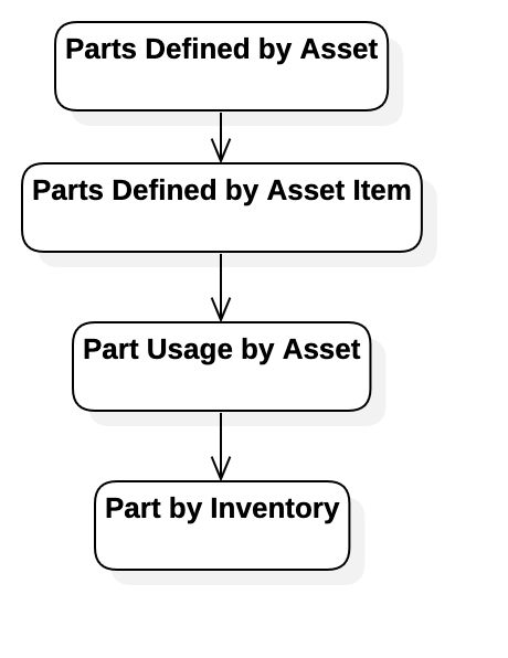 Streamlining Work Order Part Planning