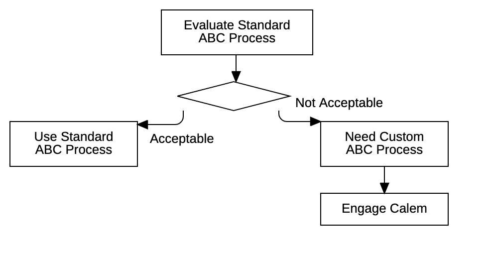 Explanation of Custom ABC Processes